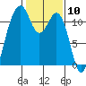 Tacoma Narrows tide chart for Wednesday, February 10, 2021