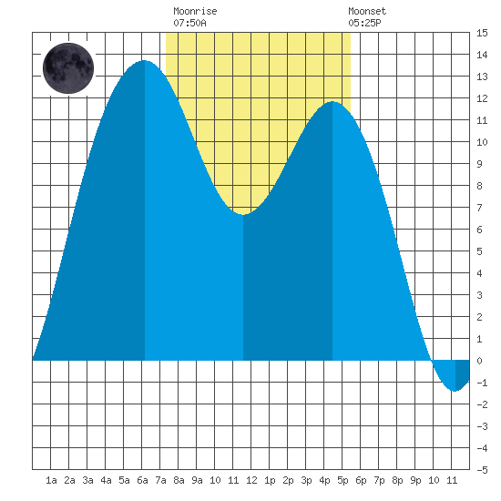 Tacoma Narrows tide chart for Thursday, February 11, 2021