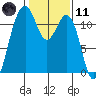 Tacoma Narrows tide chart for Thursday, February 11, 2021