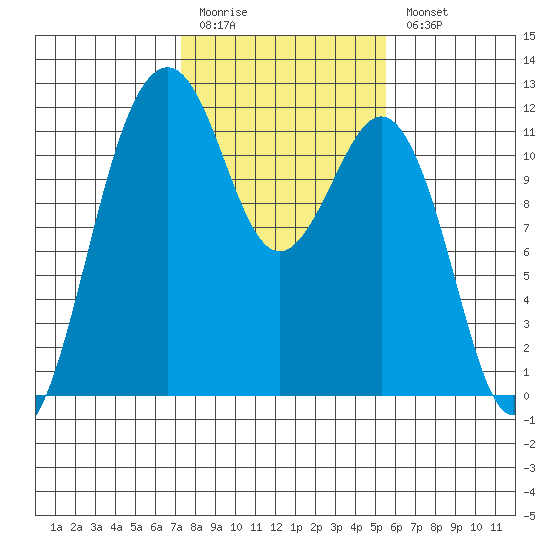 Tacoma Narrows tide chart for Friday, February 12, 2021