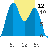 Tacoma Narrows tide chart for Friday, February 12, 2021