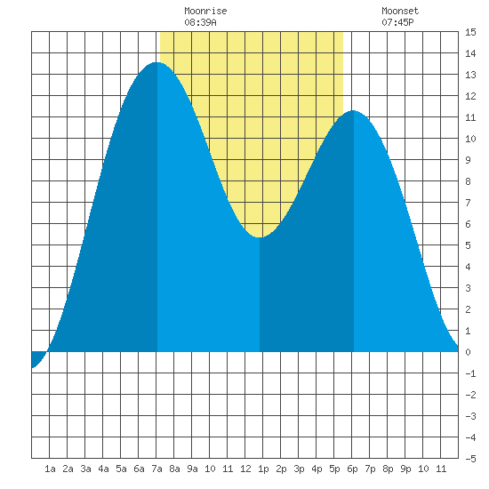 Tacoma Narrows tide chart for Saturday, February 13, 2021