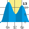 Tacoma Narrows tide chart for Saturday, February 13, 2021