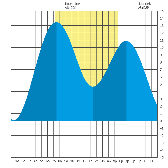 Tacoma Narrows tide chart for Sunday, February 14, 2021