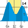 Tacoma Narrows tide chart for Sunday, February 14, 2021