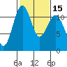Tacoma Narrows tide chart for Monday, February 15, 2021