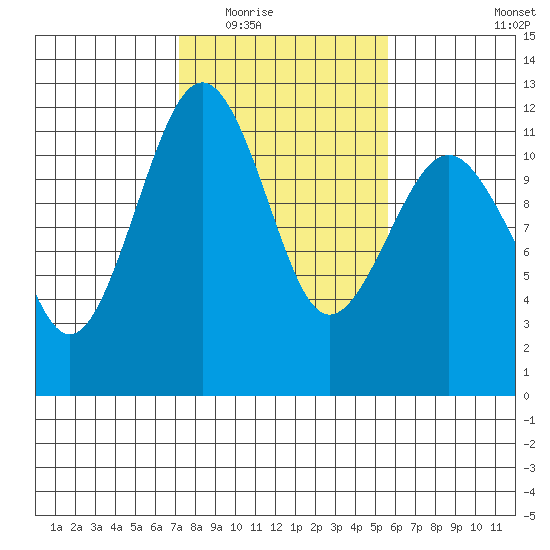 Tacoma Narrows tide chart for Tuesday, February 16, 2021