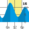 Tacoma Narrows tide chart for Tuesday, February 16, 2021