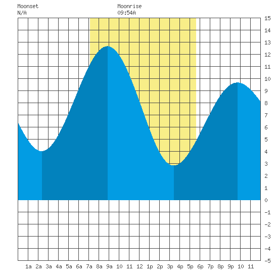 Tacoma Narrows tide chart for Wednesday, February 17, 2021