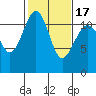 Tacoma Narrows tide chart for Wednesday, February 17, 2021