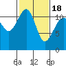 Tacoma Narrows tide chart for Thursday, February 18, 2021