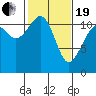 Tacoma Narrows tide chart for Friday, February 19, 2021