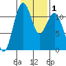 Tacoma Narrows tide chart for Monday, February 1, 2021