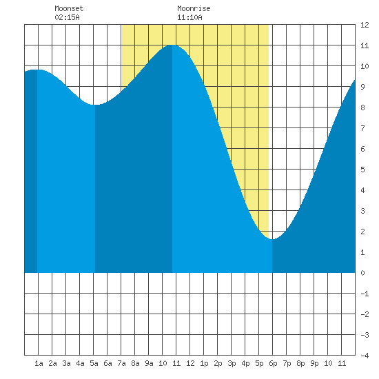 Tacoma Narrows tide chart for Saturday, February 20, 2021
