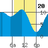 Tacoma Narrows tide chart for Saturday, February 20, 2021