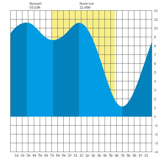Tacoma Narrows tide chart for Sunday, February 21, 2021