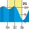 Tacoma Narrows tide chart for Sunday, February 21, 2021