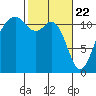 Tacoma Narrows tide chart for Monday, February 22, 2021