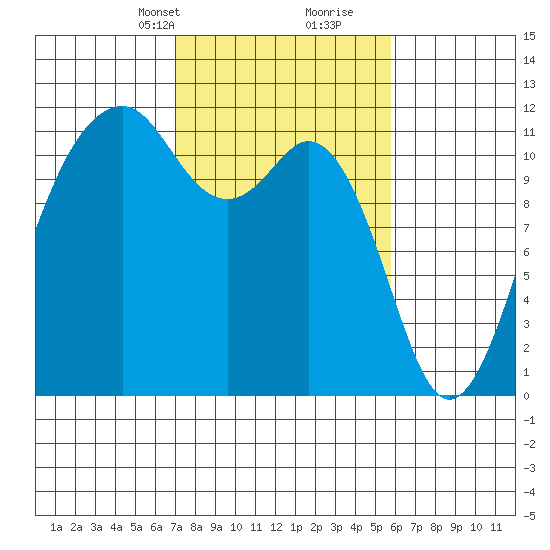 Tacoma Narrows tide chart for Tuesday, February 23, 2021