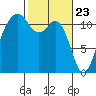 Tacoma Narrows tide chart for Tuesday, February 23, 2021