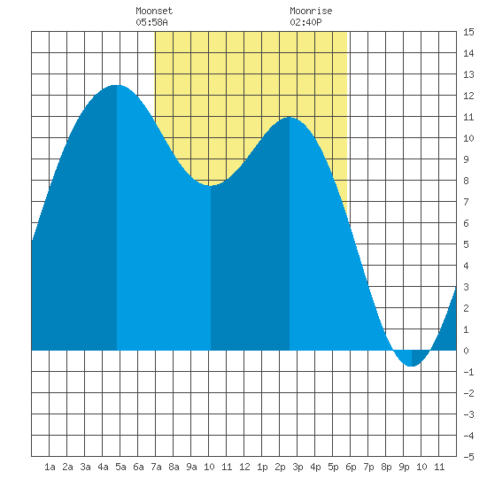 Tacoma Narrows tide chart for Wednesday, February 24, 2021