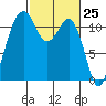 Tacoma Narrows tide chart for Thursday, February 25, 2021