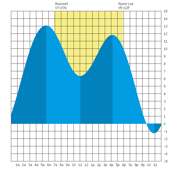 Tacoma Narrows tide chart for Friday, February 26, 2021
