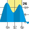 Tacoma Narrows tide chart for Friday, February 26, 2021