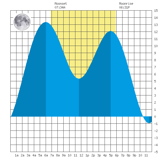 Tacoma Narrows tide chart for Saturday, February 27, 2021