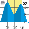 Tacoma Narrows tide chart for Saturday, February 27, 2021
