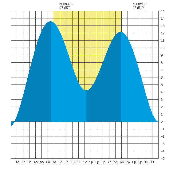 Tacoma Narrows tide chart for Sunday, February 28, 2021