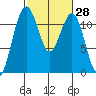 Tacoma Narrows tide chart for Sunday, February 28, 2021