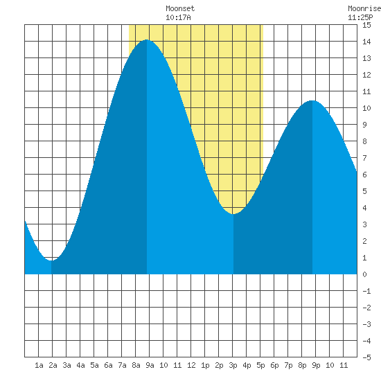 Tacoma Narrows tide chart for Tuesday, February 2, 2021
