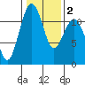Tacoma Narrows tide chart for Tuesday, February 2, 2021