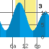 Tacoma Narrows tide chart for Wednesday, February 3, 2021