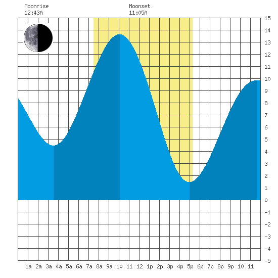 Tacoma Narrows tide chart for Thursday, February 4, 2021