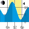 Tacoma Narrows tide chart for Thursday, February 4, 2021