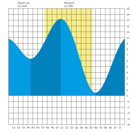 Tacoma Narrows tide chart for Friday, February 5, 2021