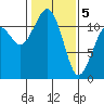 Tacoma Narrows tide chart for Friday, February 5, 2021