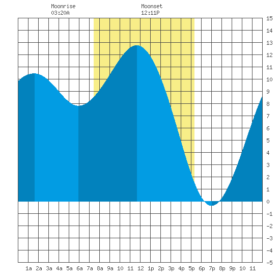 Tacoma Narrows tide chart for Saturday, February 6, 2021