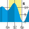Tacoma Narrows tide chart for Saturday, February 6, 2021