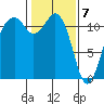 Tacoma Narrows tide chart for Sunday, February 7, 2021