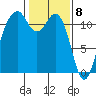 Tacoma Narrows tide chart for Monday, February 8, 2021