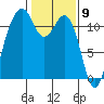 Tacoma Narrows tide chart for Tuesday, February 9, 2021