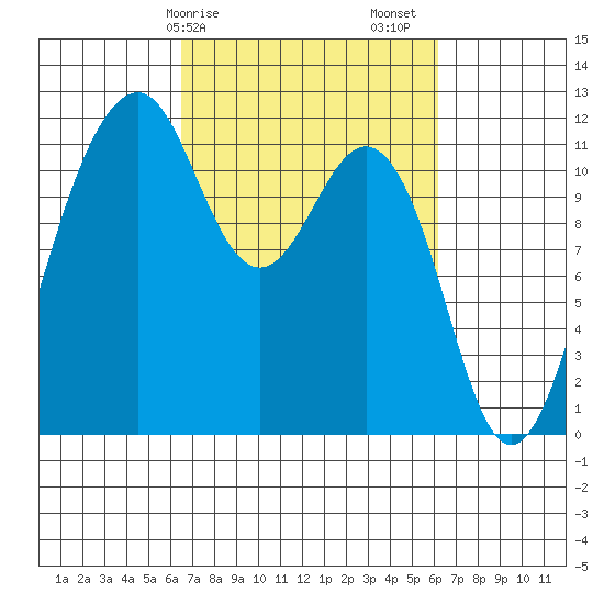 Tacoma Narrows tide chart for Wednesday, March 10, 2021