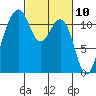 Tacoma Narrows tide chart for Wednesday, March 10, 2021