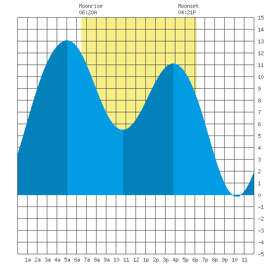 Tacoma Narrows tide chart for Thursday, March 11, 2021