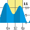 Tacoma Narrows tide chart for Thursday, March 11, 2021