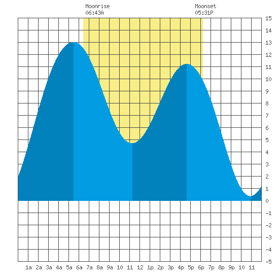 Tacoma Narrows tide chart for Friday, March 12, 2021