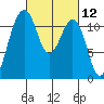 Tacoma Narrows tide chart for Friday, March 12, 2021